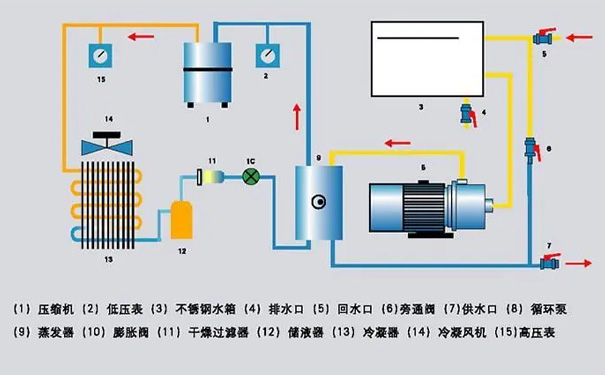 冷水機(jī)制冷系統(tǒng)原理土